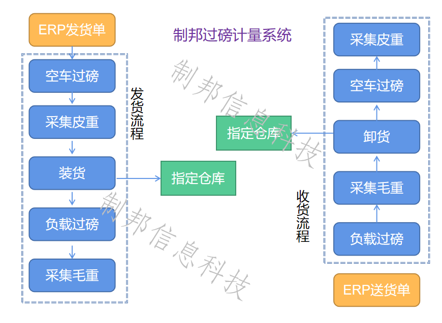 倉儲(chǔ)物流稱重計(jì)量